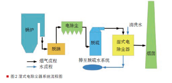 湿式静电除尘器